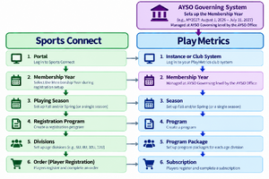 Sports Connect to PlayMetrics: Registration Setup Quick Reference