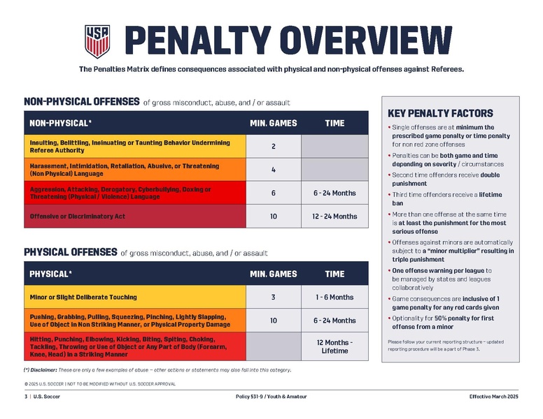 File:Referee Abuse Policy 531-9 Penalty Summary 2122025.pdf