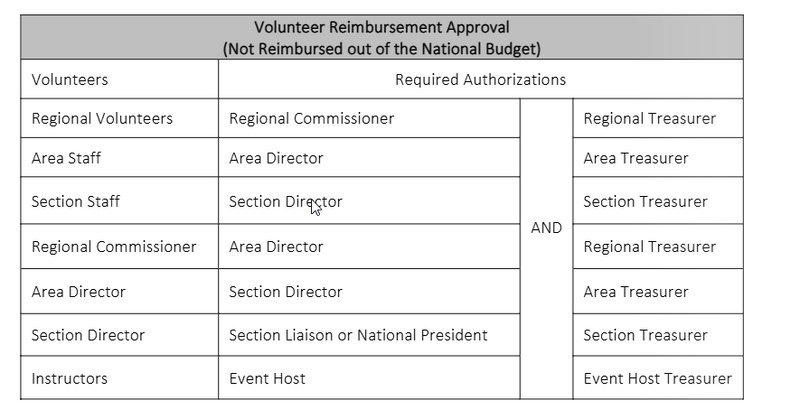 File:Volunteer Reimbursement Approval Matrix.png